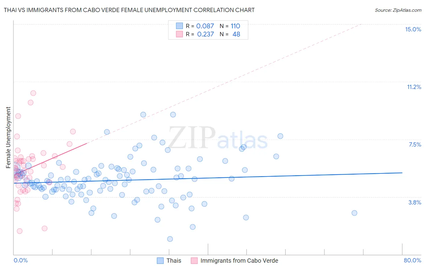 Thai vs Immigrants from Cabo Verde Female Unemployment