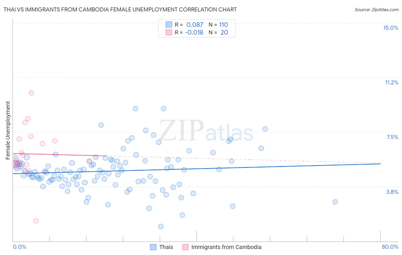 Thai vs Immigrants from Cambodia Female Unemployment
