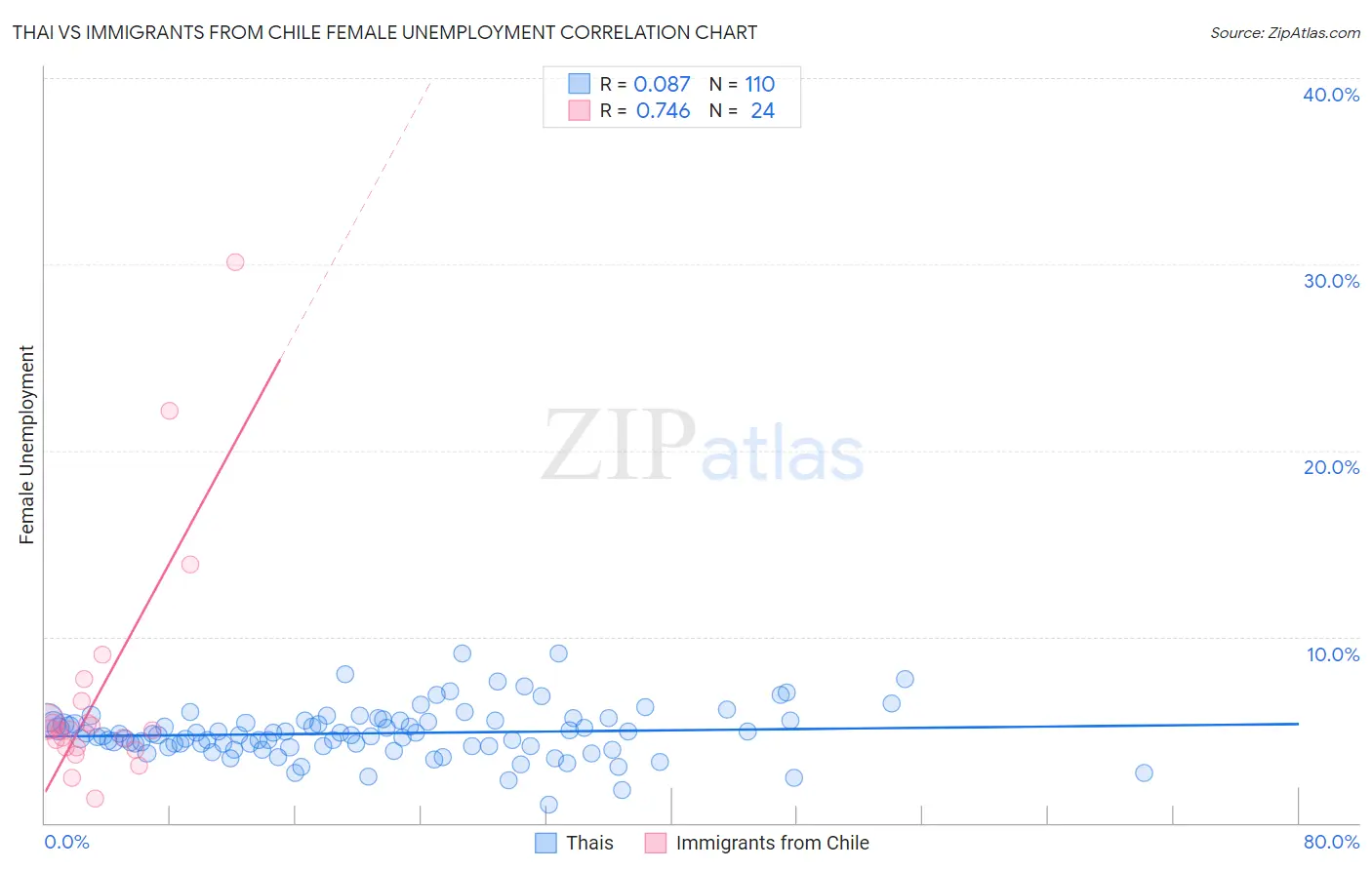 Thai vs Immigrants from Chile Female Unemployment