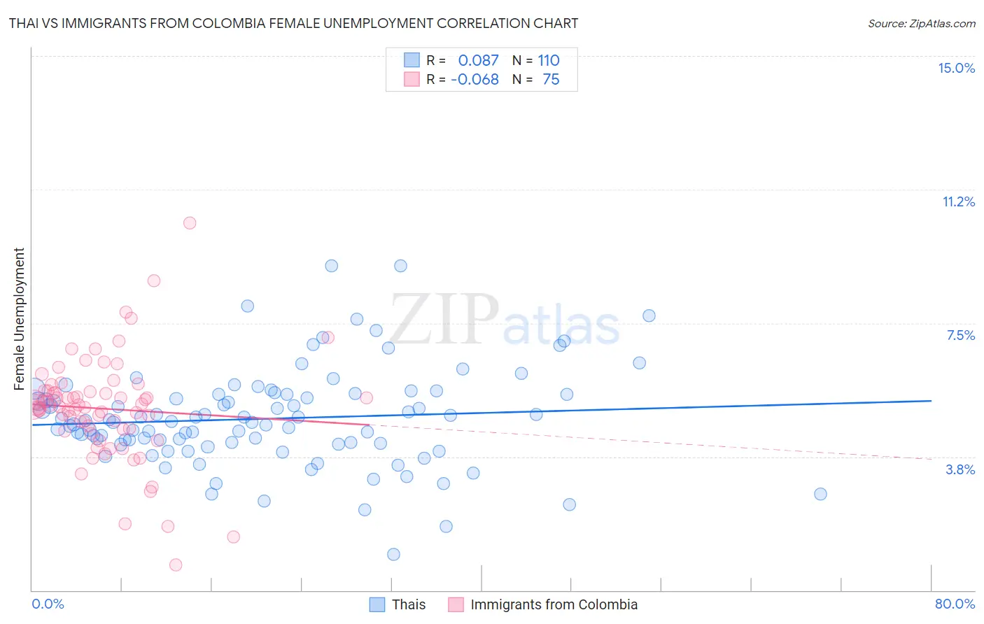 Thai vs Immigrants from Colombia Female Unemployment