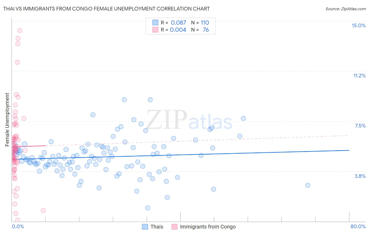 Thai vs Immigrants from Congo Female Unemployment