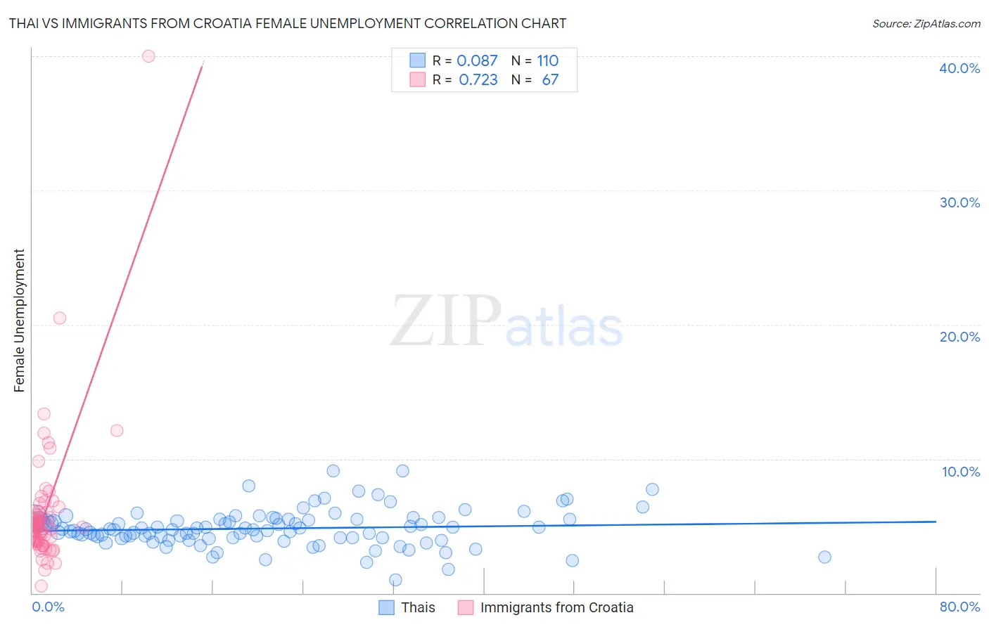 Thai vs Immigrants from Croatia Female Unemployment