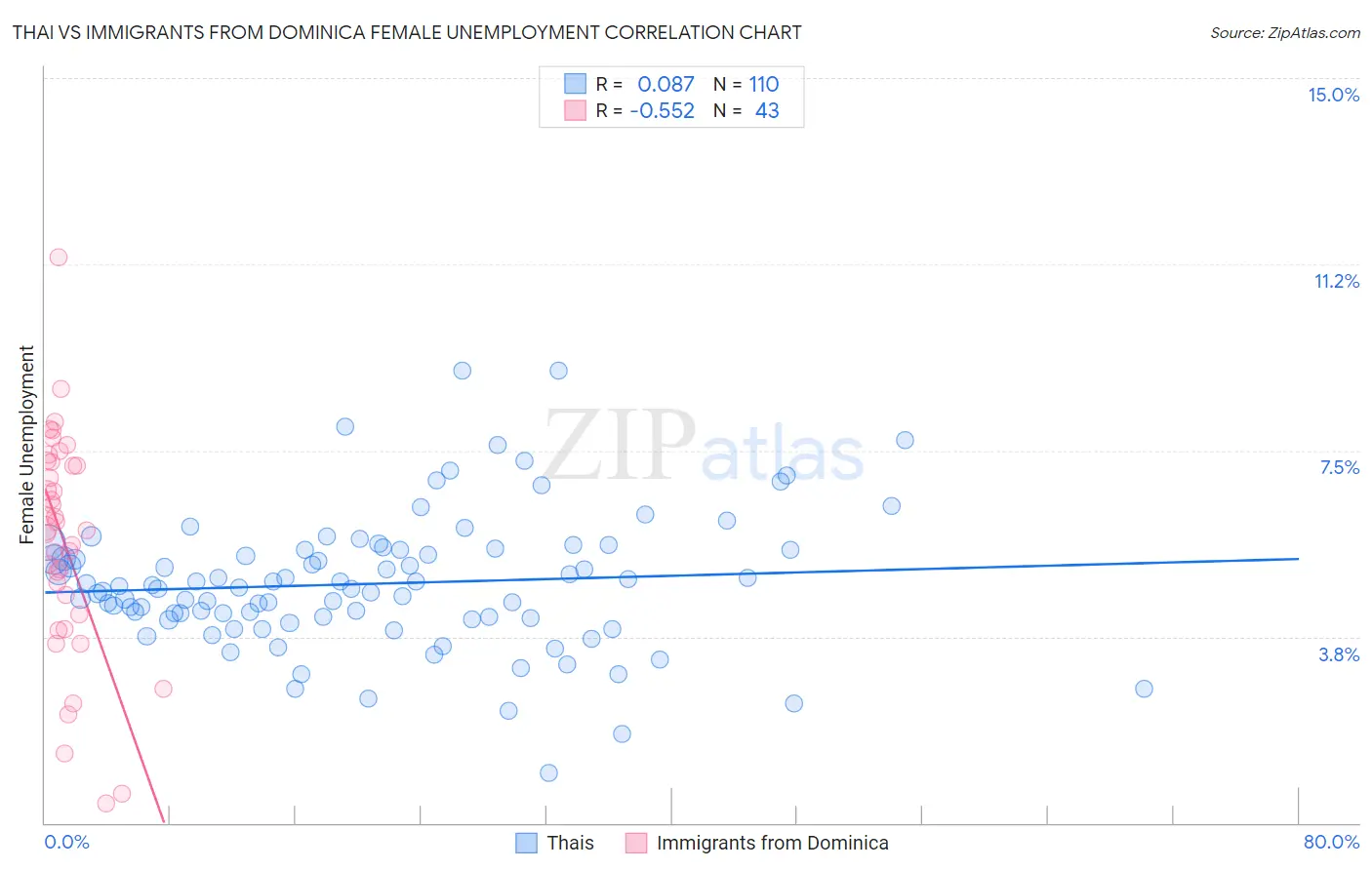 Thai vs Immigrants from Dominica Female Unemployment