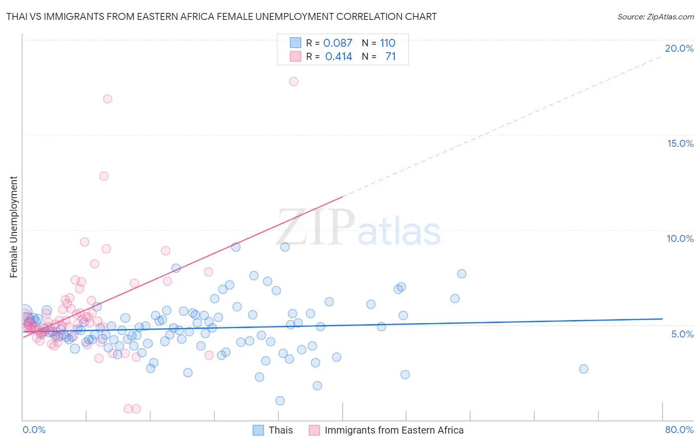 Thai vs Immigrants from Eastern Africa Female Unemployment