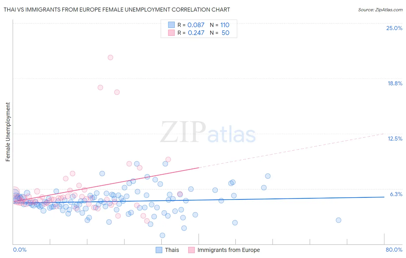 Thai vs Immigrants from Europe Female Unemployment