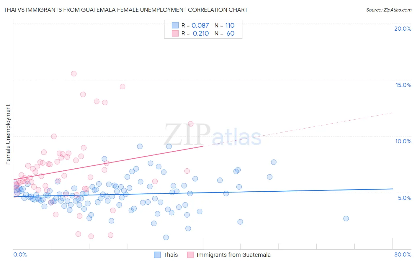 Thai vs Immigrants from Guatemala Female Unemployment
