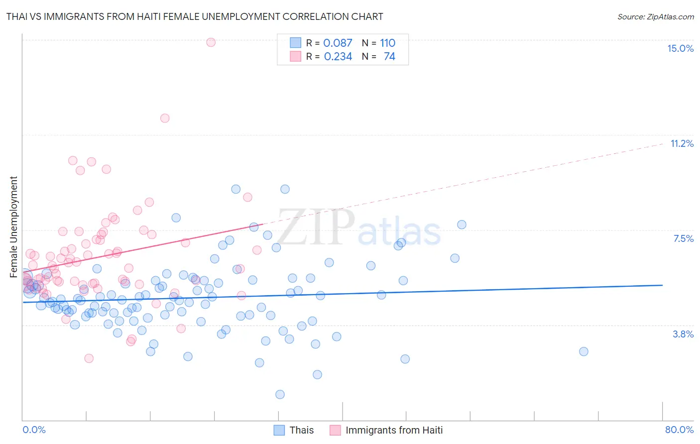 Thai vs Immigrants from Haiti Female Unemployment