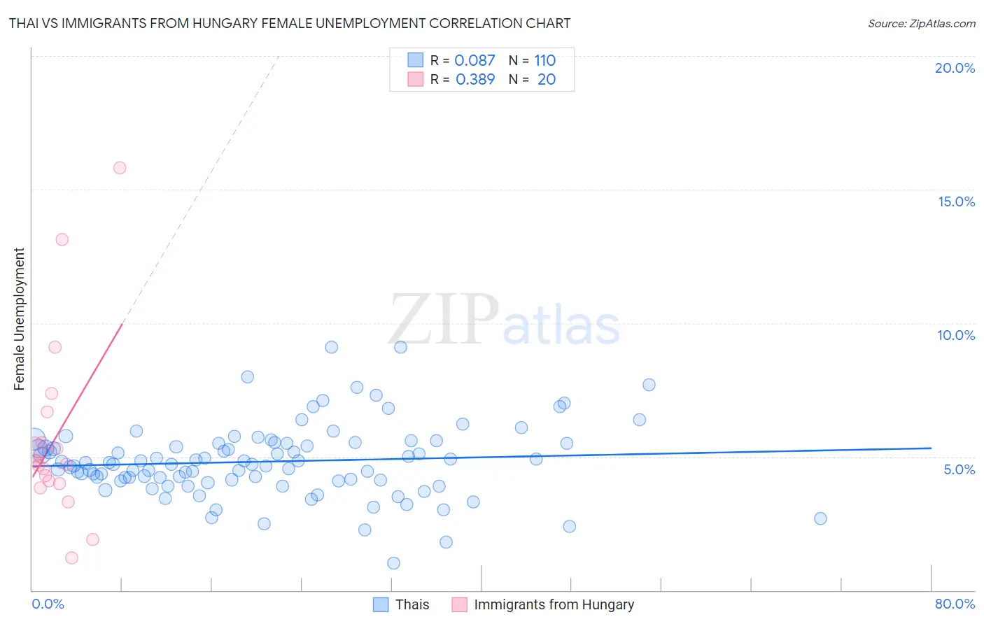 Thai vs Immigrants from Hungary Female Unemployment
