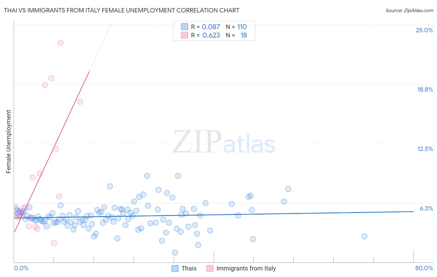 Thai vs Immigrants from Italy Female Unemployment