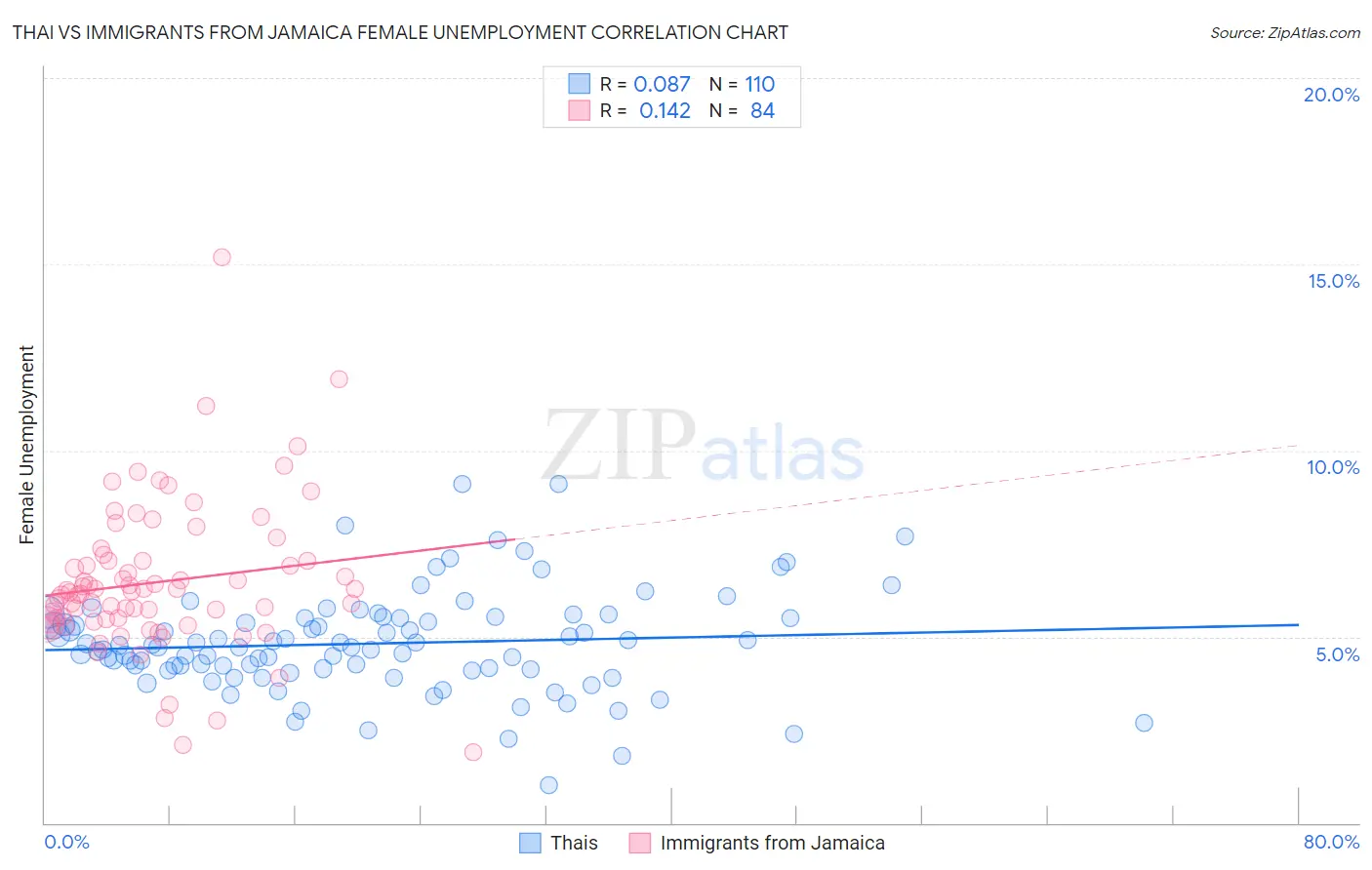 Thai vs Immigrants from Jamaica Female Unemployment
