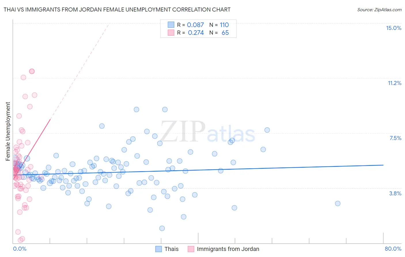 Thai vs Immigrants from Jordan Female Unemployment