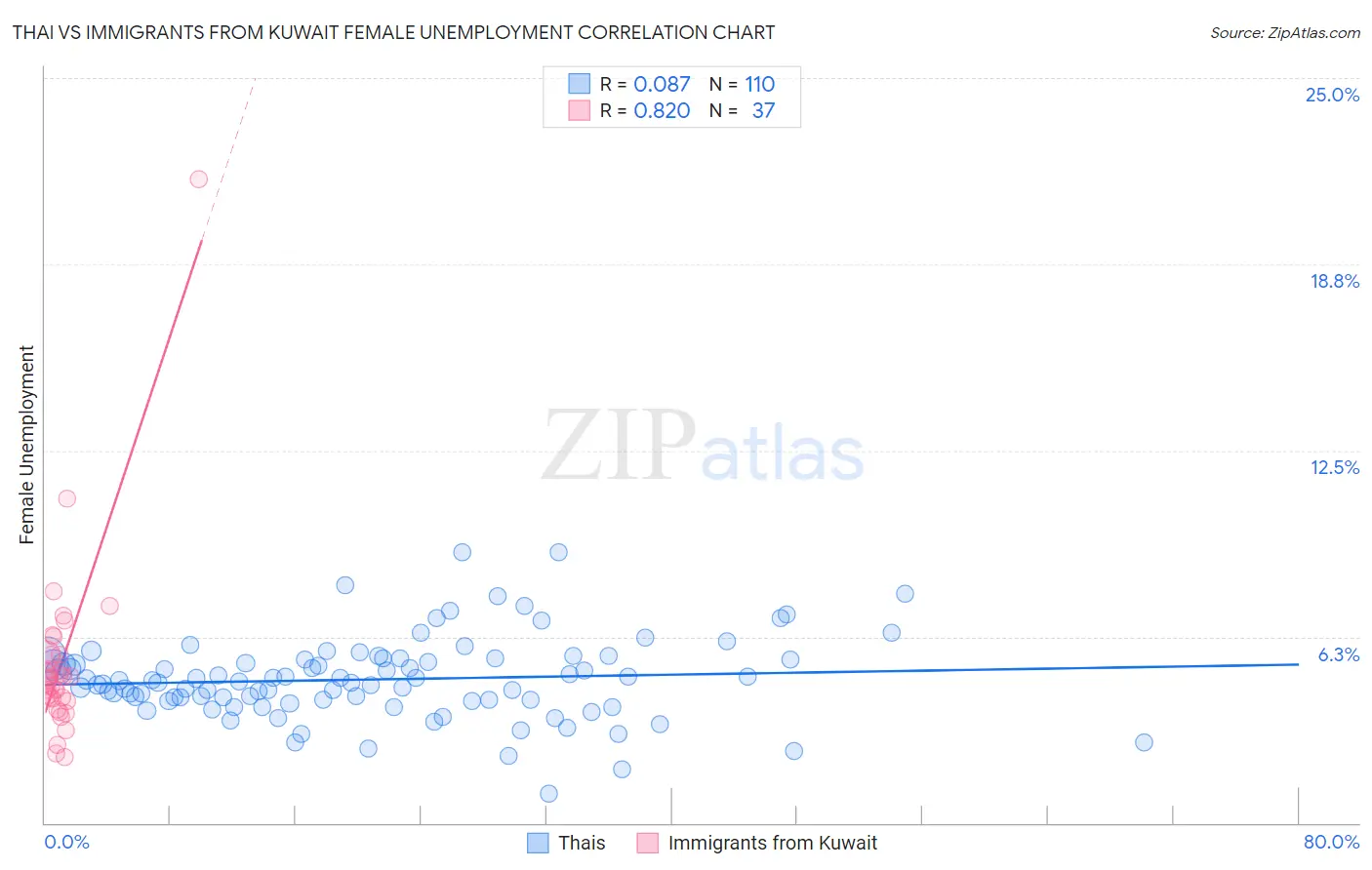 Thai vs Immigrants from Kuwait Female Unemployment