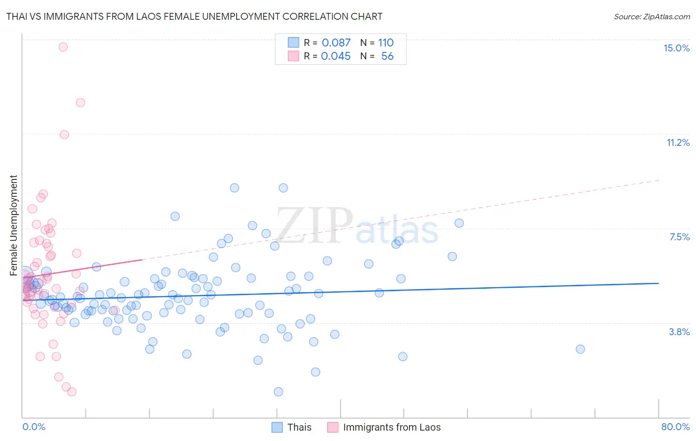 Thai vs Immigrants from Laos Female Unemployment
