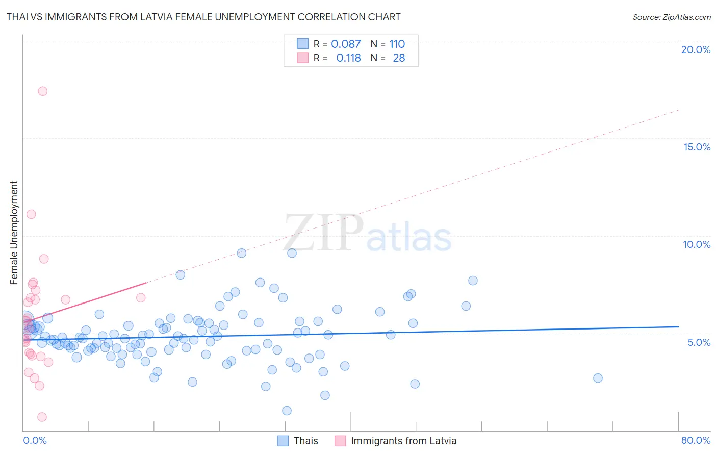 Thai vs Immigrants from Latvia Female Unemployment