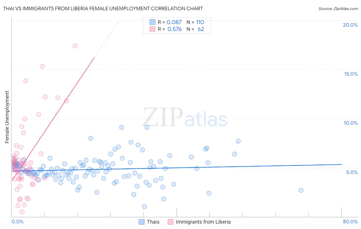 Thai vs Immigrants from Liberia Female Unemployment