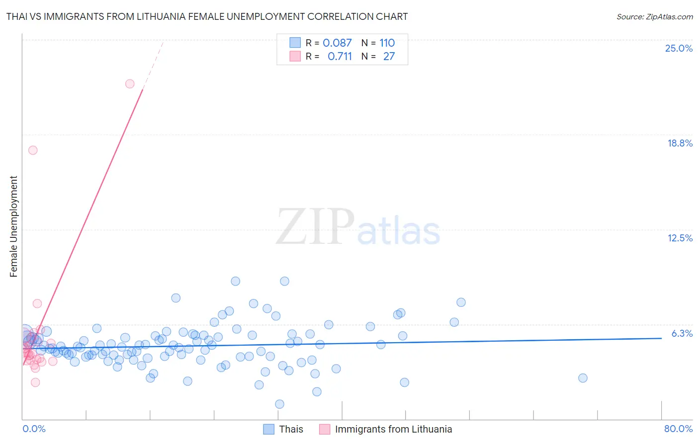 Thai vs Immigrants from Lithuania Female Unemployment