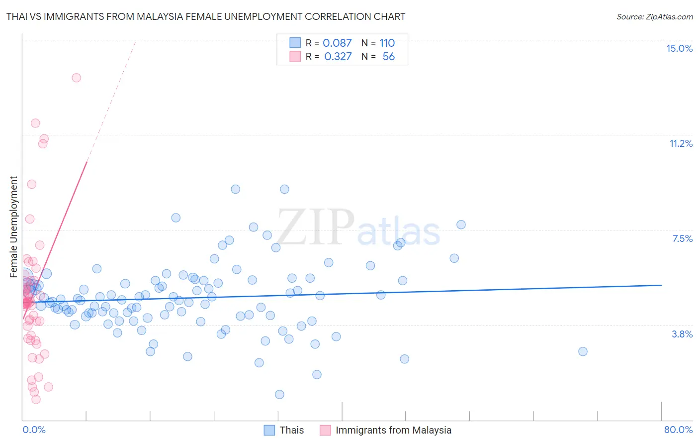 Thai vs Immigrants from Malaysia Female Unemployment