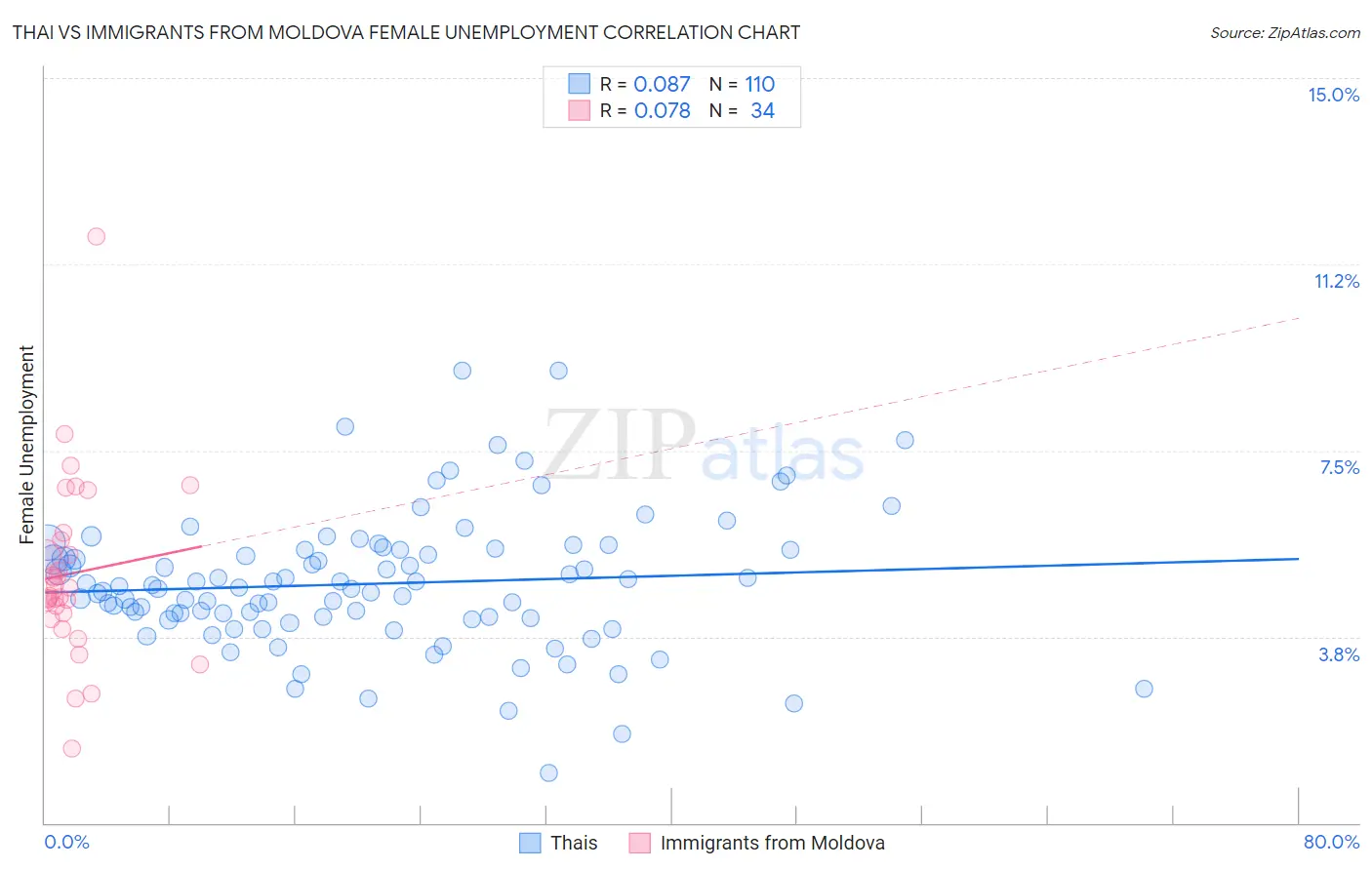 Thai vs Immigrants from Moldova Female Unemployment