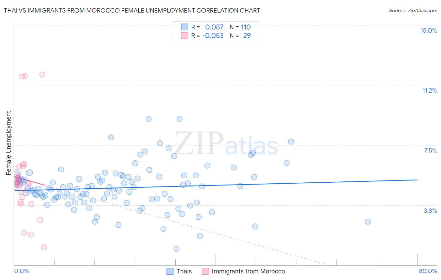 Thai vs Immigrants from Morocco Female Unemployment