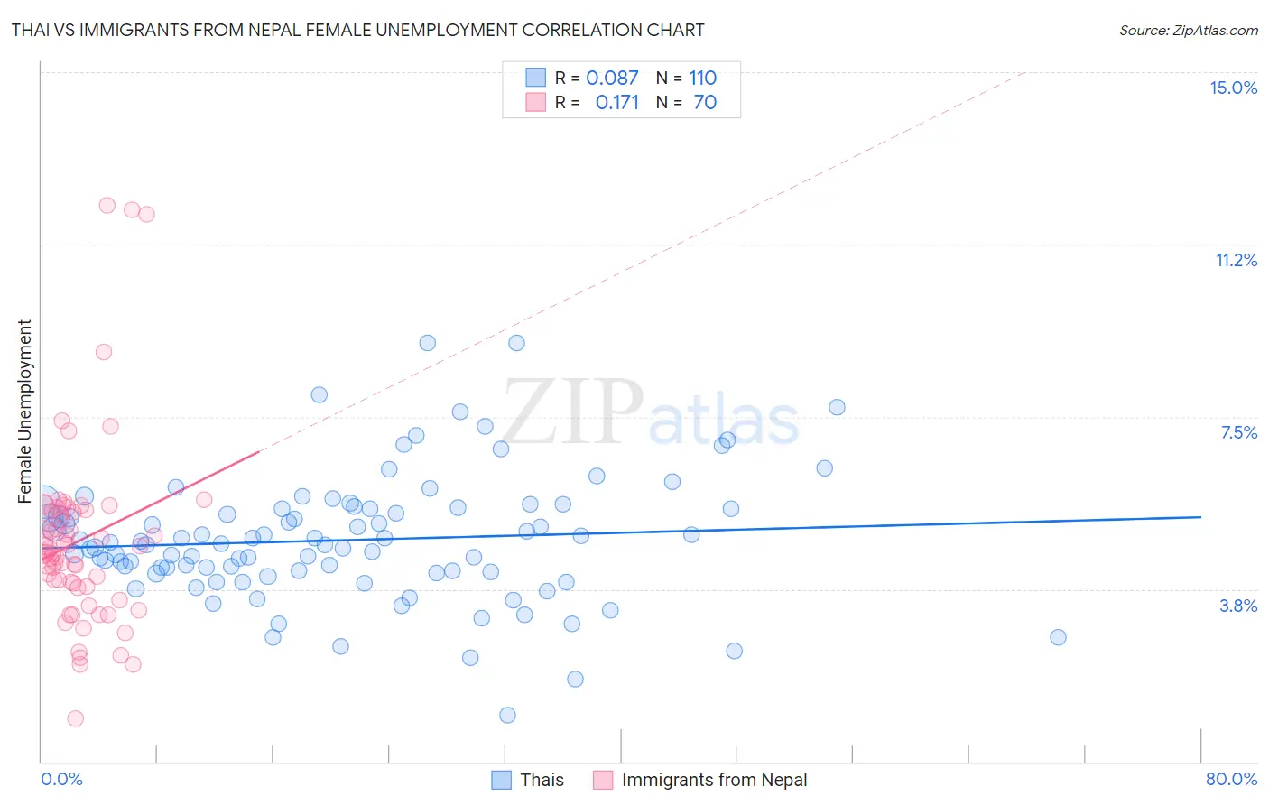 Thai vs Immigrants from Nepal Female Unemployment
