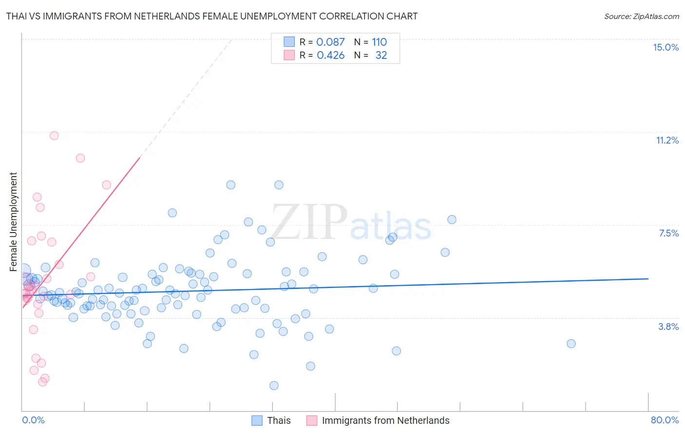 Thai vs Immigrants from Netherlands Female Unemployment