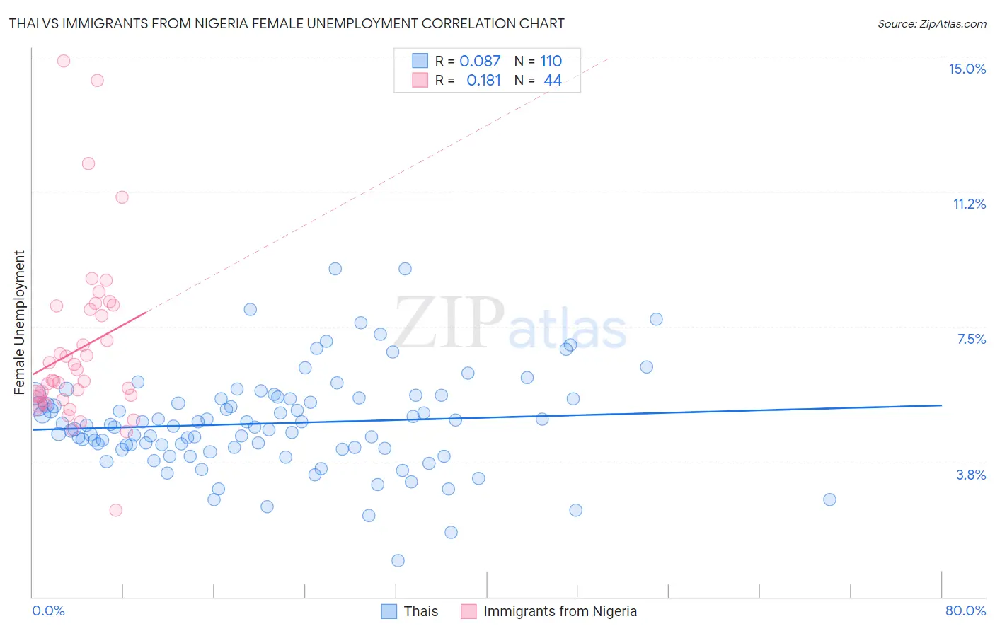 Thai vs Immigrants from Nigeria Female Unemployment