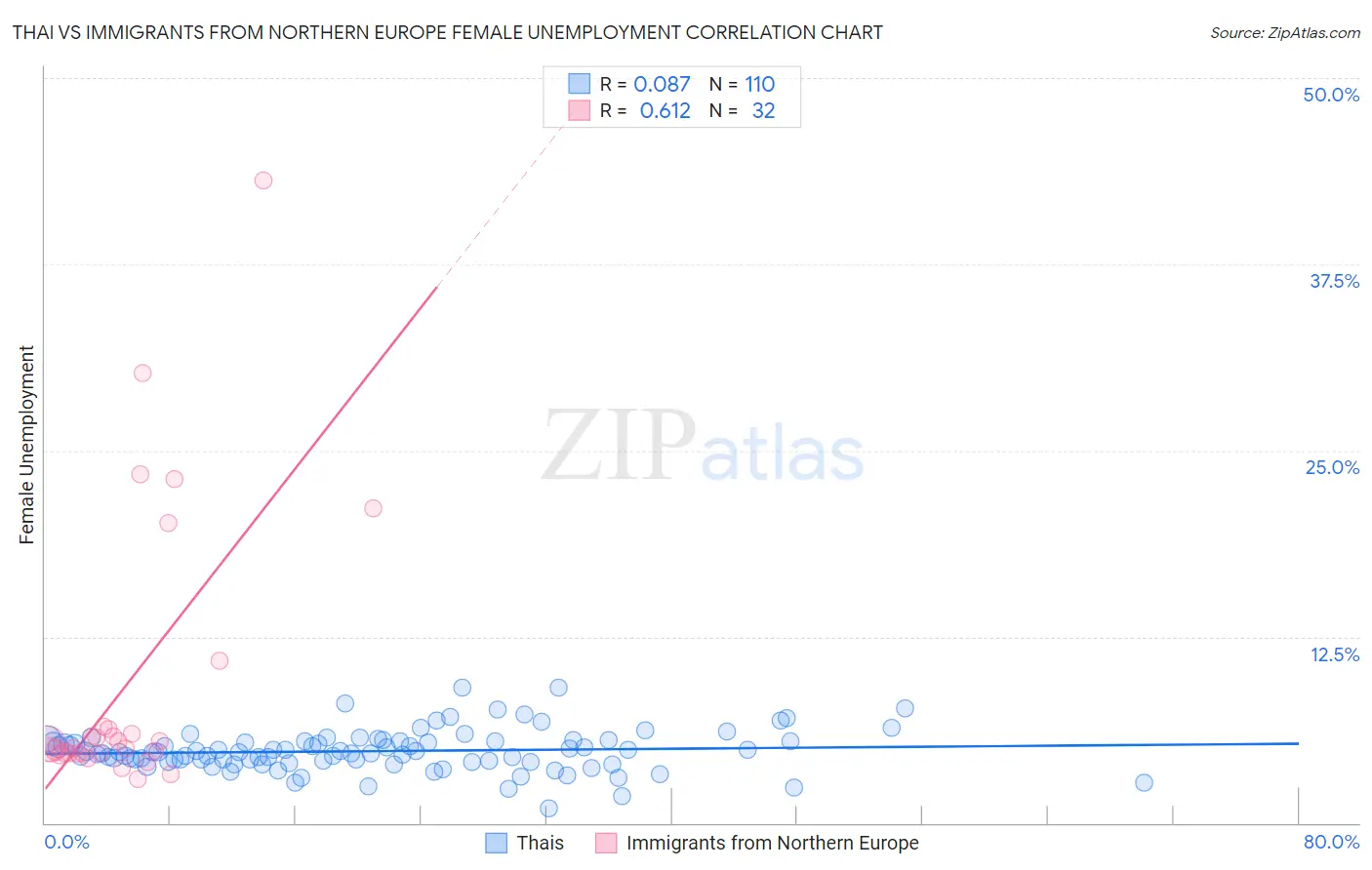 Thai vs Immigrants from Northern Europe Female Unemployment