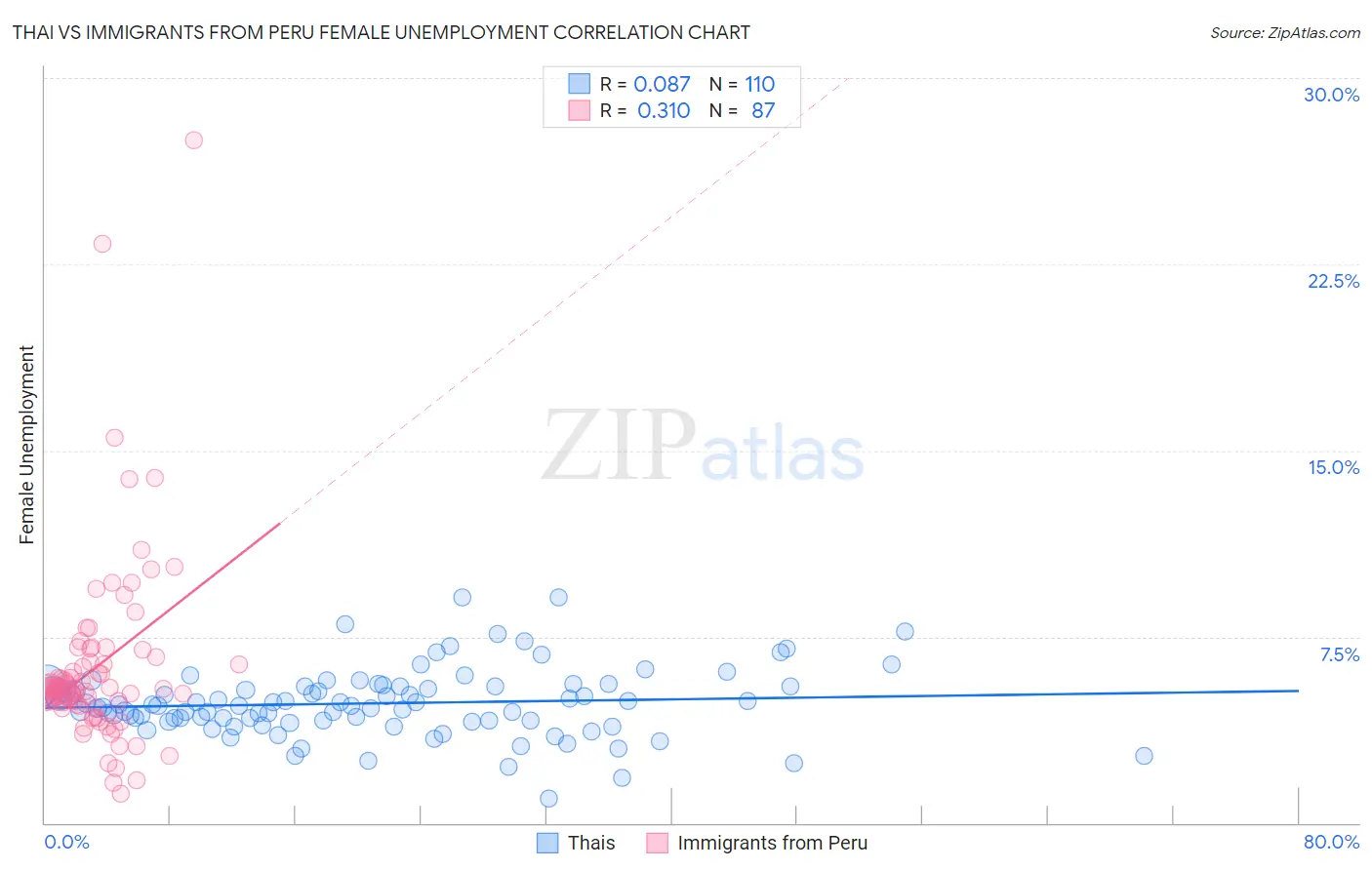 Thai vs Immigrants from Peru Female Unemployment