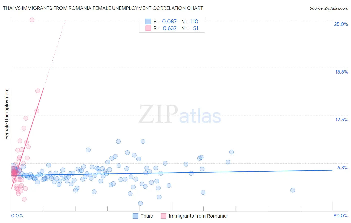 Thai vs Immigrants from Romania Female Unemployment