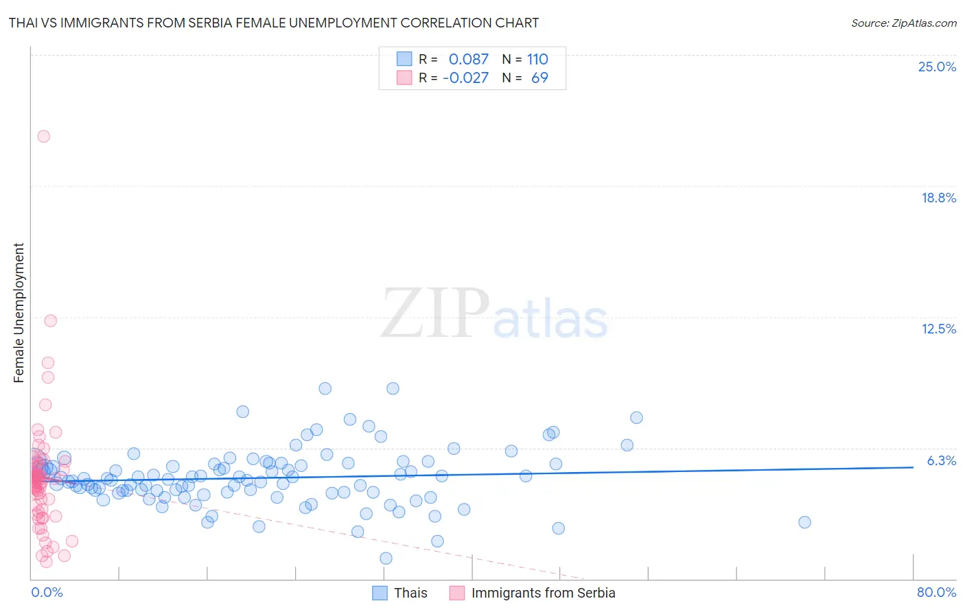 Thai vs Immigrants from Serbia Female Unemployment