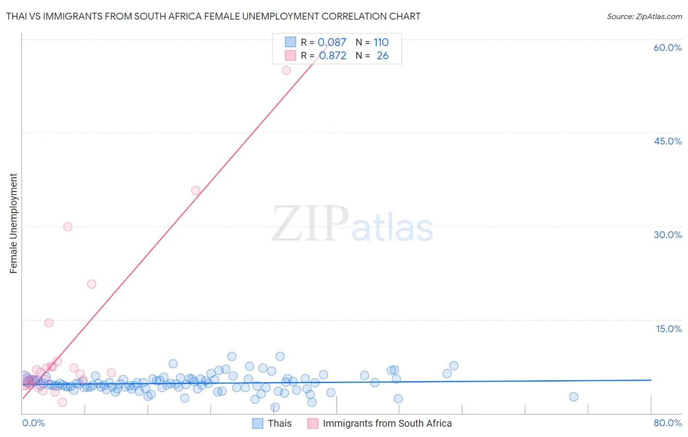 Thai vs Immigrants from South Africa Female Unemployment