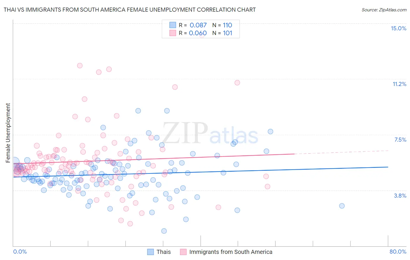 Thai vs Immigrants from South America Female Unemployment