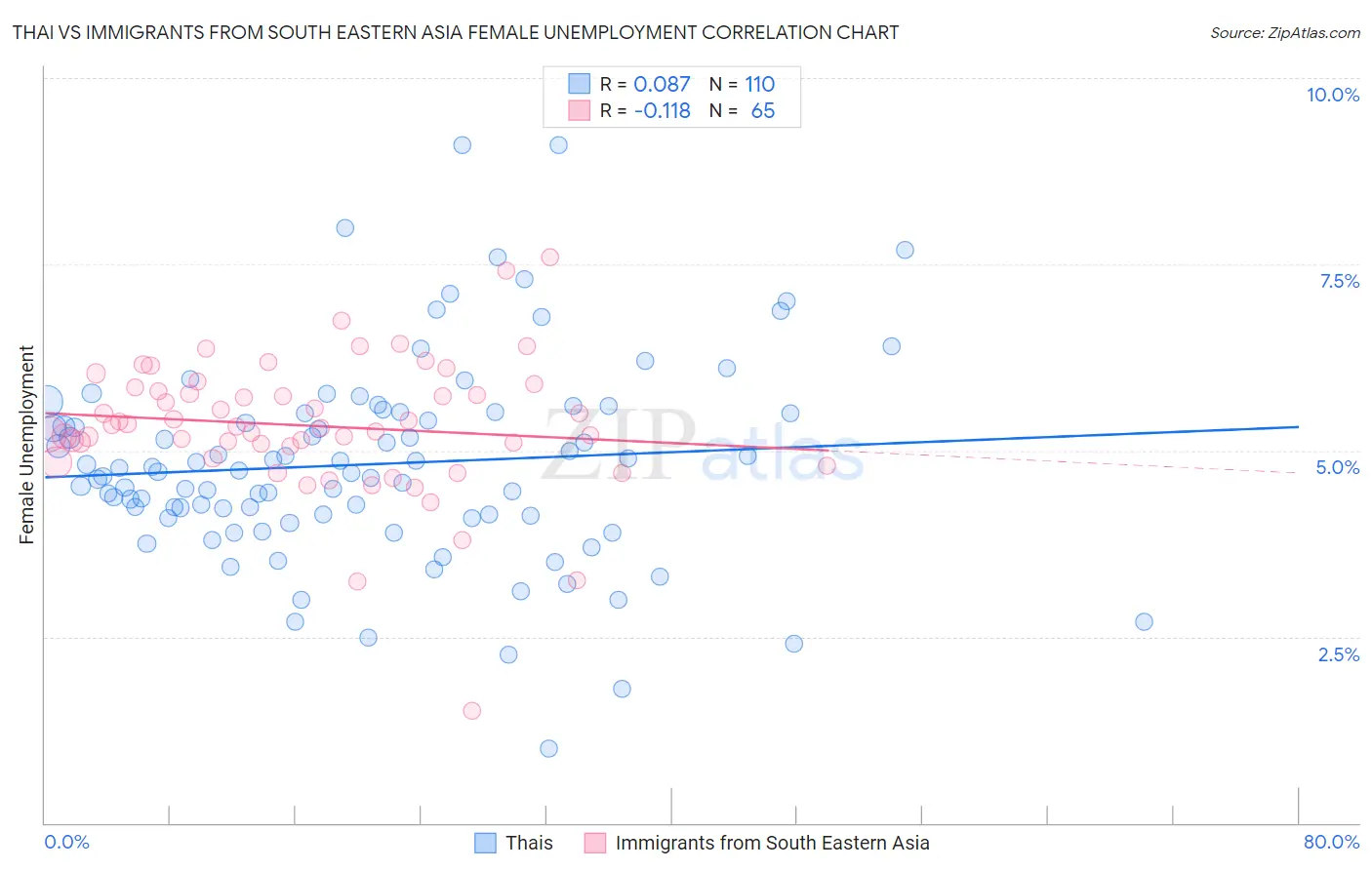 Thai vs Immigrants from South Eastern Asia Female Unemployment