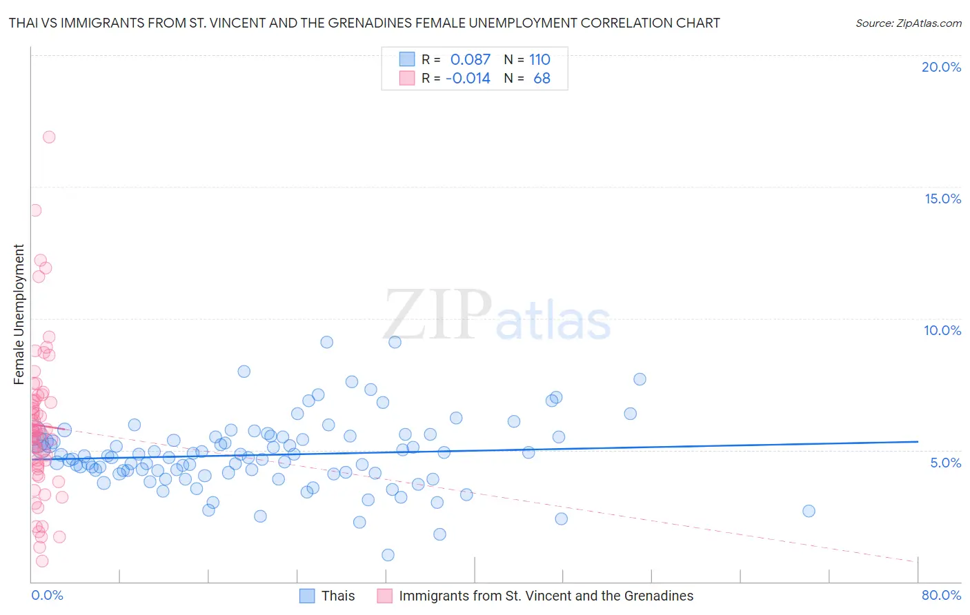 Thai vs Immigrants from St. Vincent and the Grenadines Female Unemployment