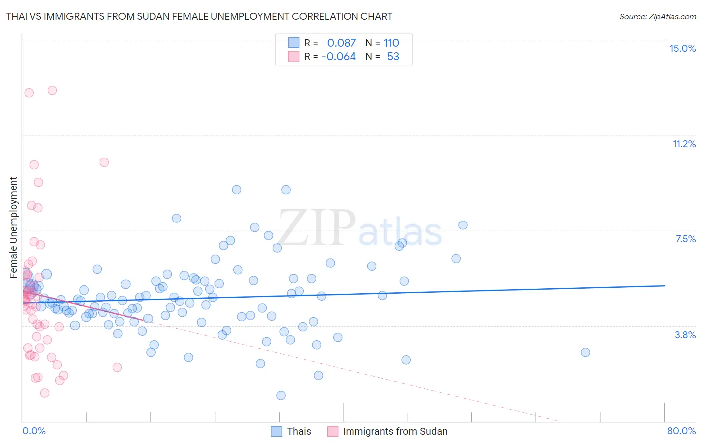 Thai vs Immigrants from Sudan Female Unemployment