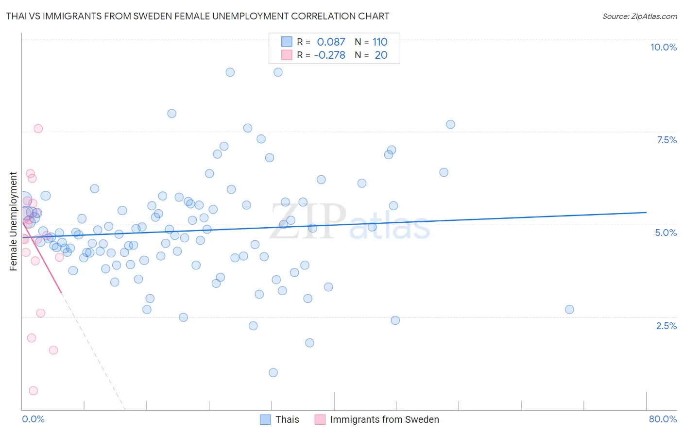 Thai vs Immigrants from Sweden Female Unemployment