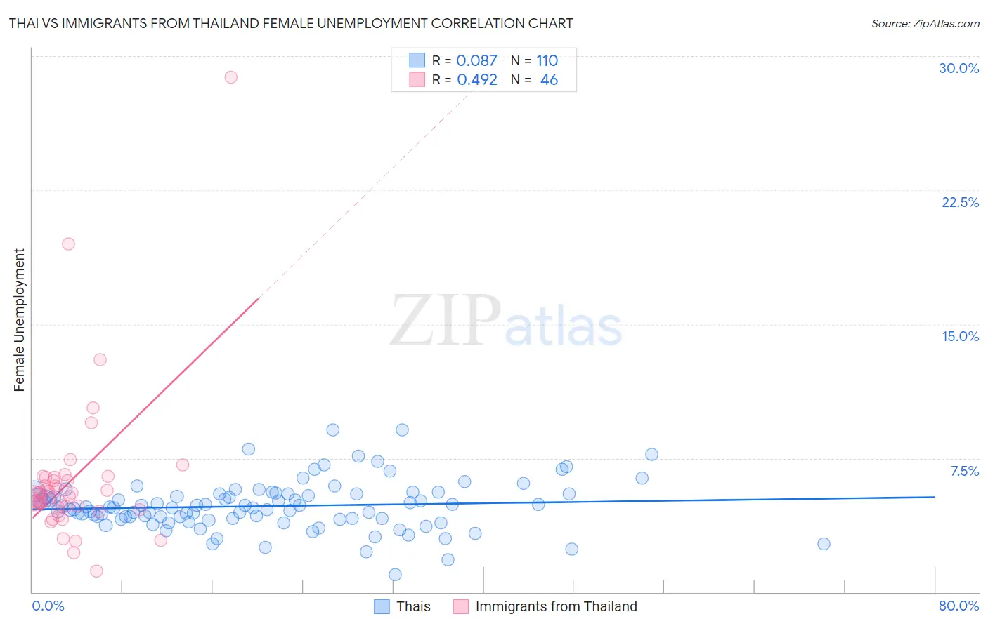 Thai vs Immigrants from Thailand Female Unemployment