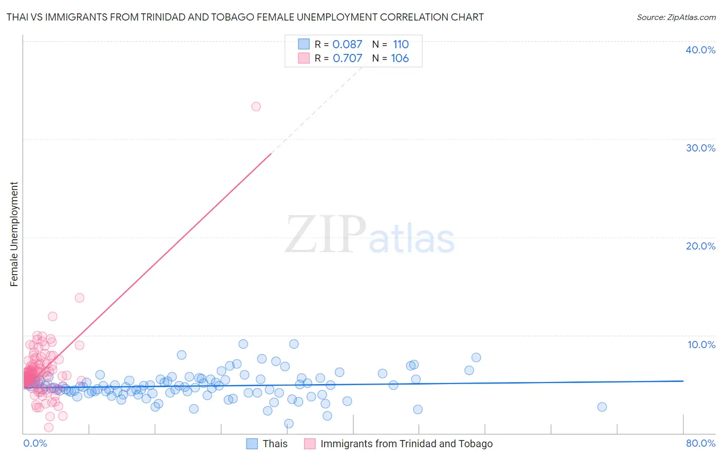 Thai vs Immigrants from Trinidad and Tobago Female Unemployment