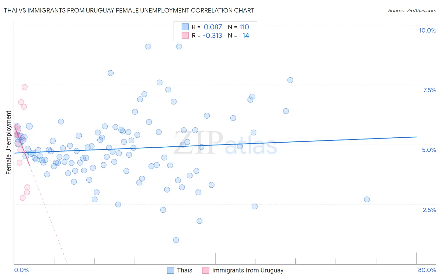 Thai vs Immigrants from Uruguay Female Unemployment