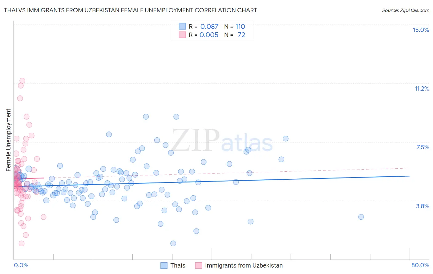 Thai vs Immigrants from Uzbekistan Female Unemployment