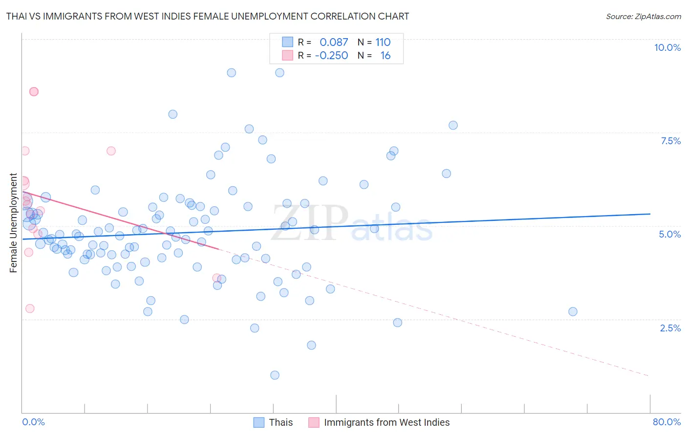 Thai vs Immigrants from West Indies Female Unemployment