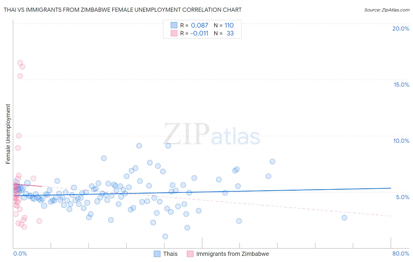Thai vs Immigrants from Zimbabwe Female Unemployment
