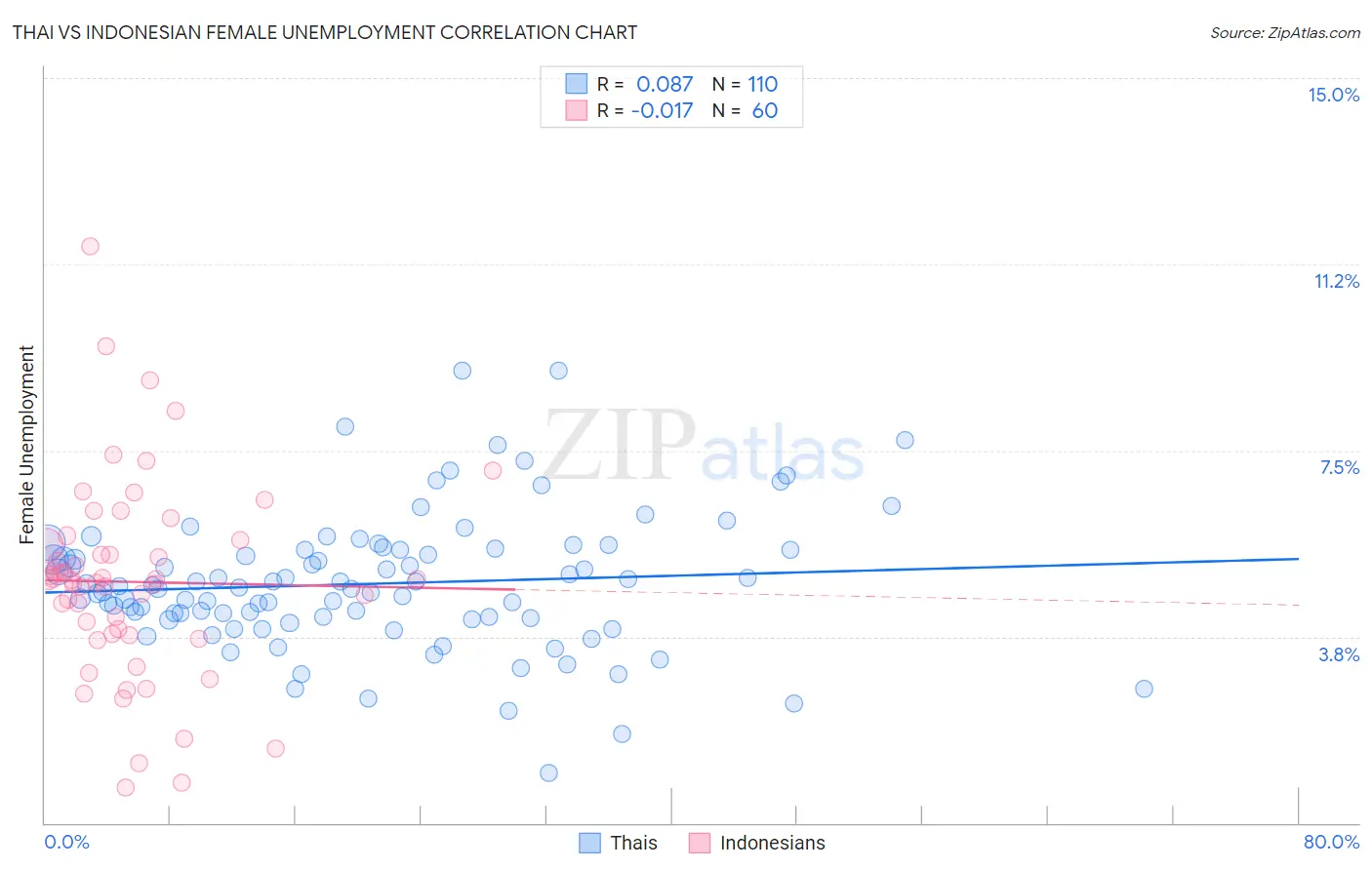 Thai vs Indonesian Female Unemployment