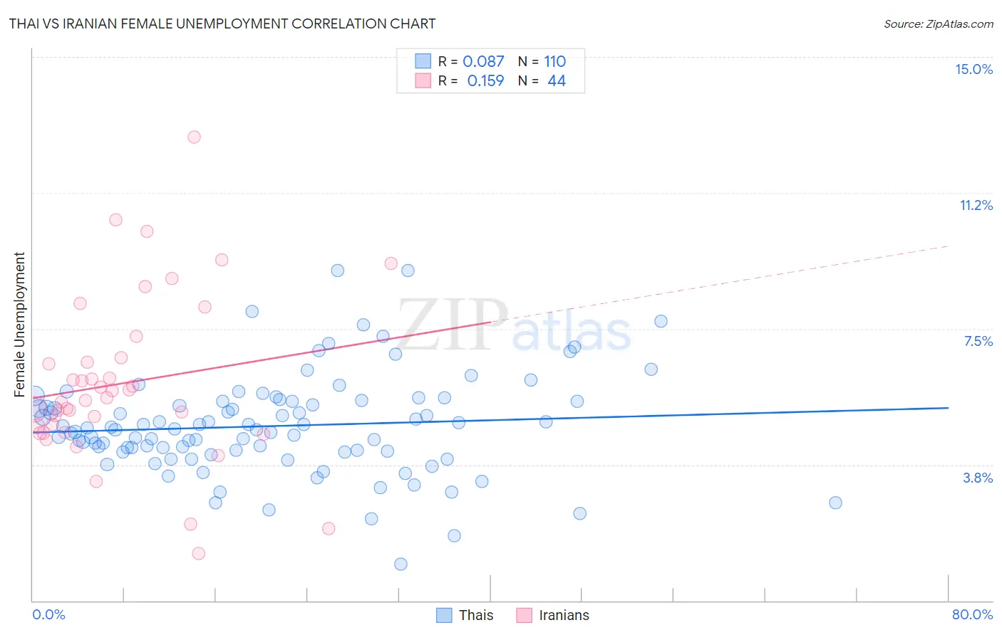 Thai vs Iranian Female Unemployment