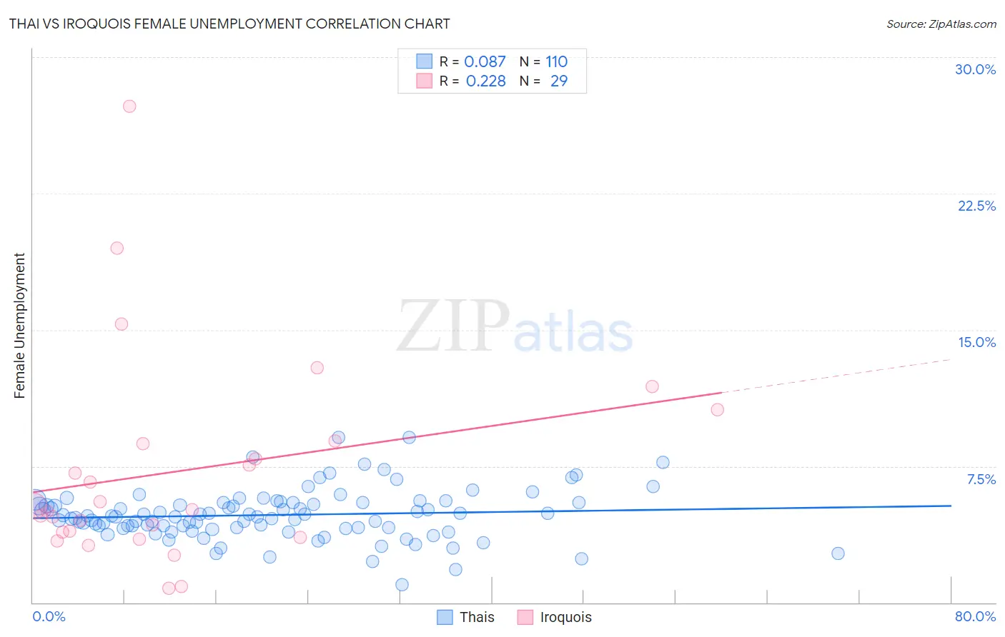 Thai vs Iroquois Female Unemployment