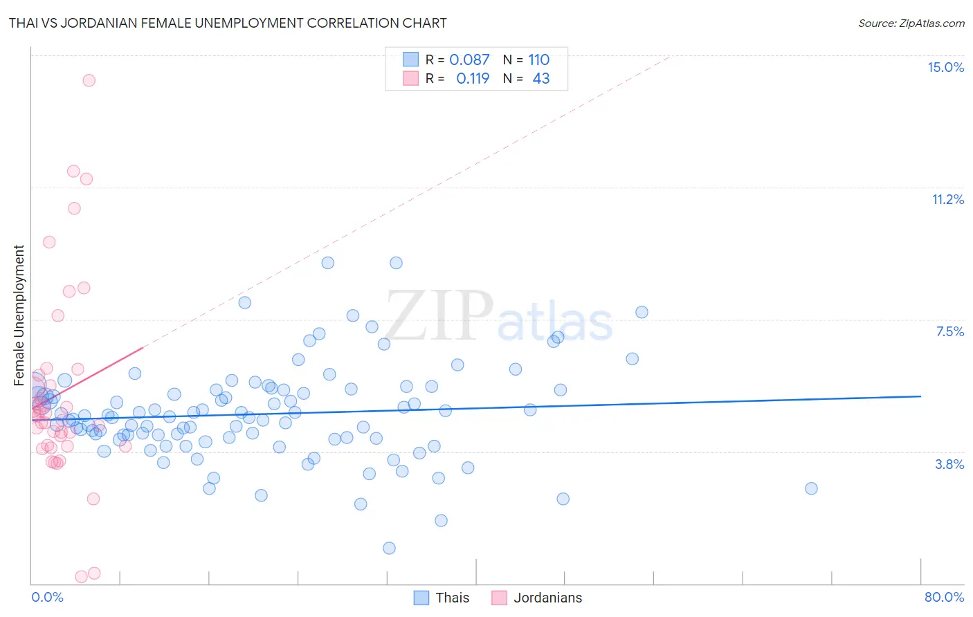 Thai vs Jordanian Female Unemployment