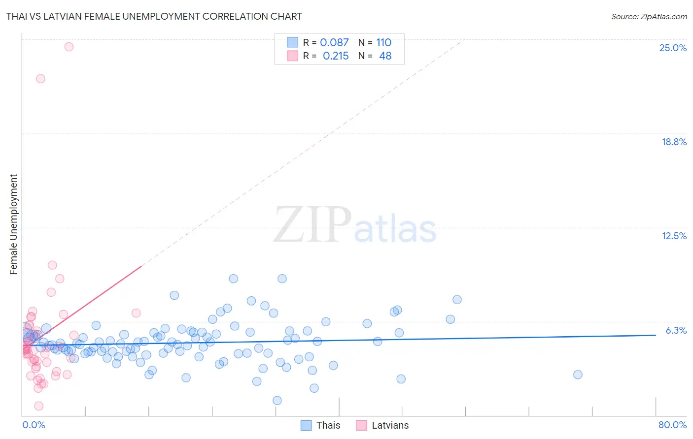 Thai vs Latvian Female Unemployment