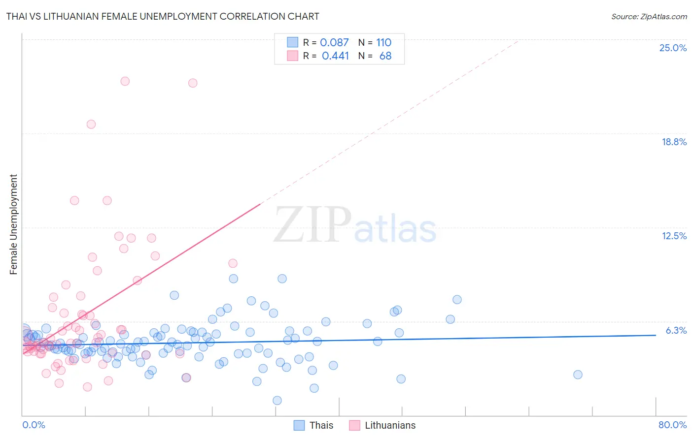Thai vs Lithuanian Female Unemployment