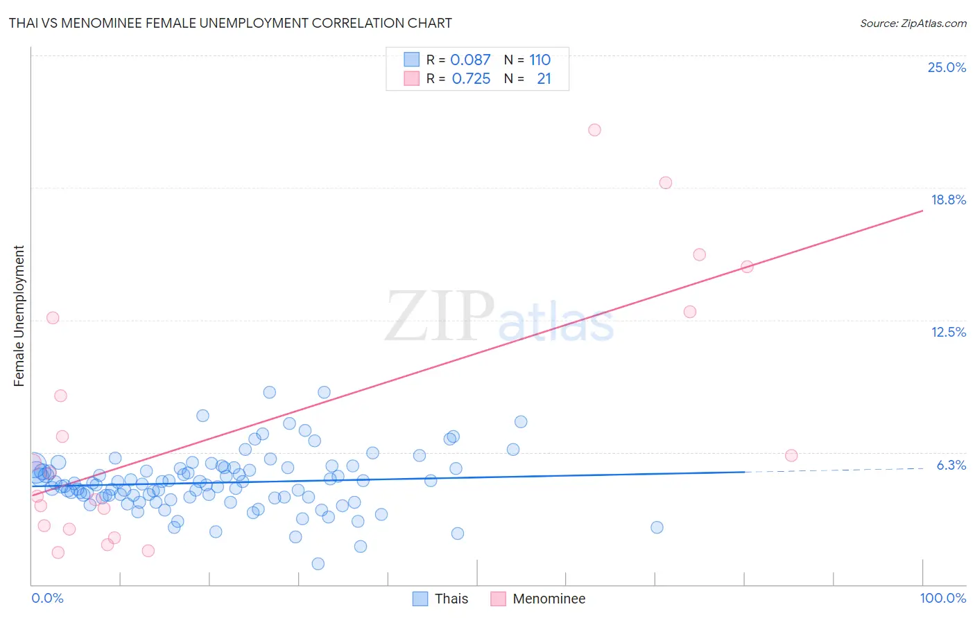 Thai vs Menominee Female Unemployment