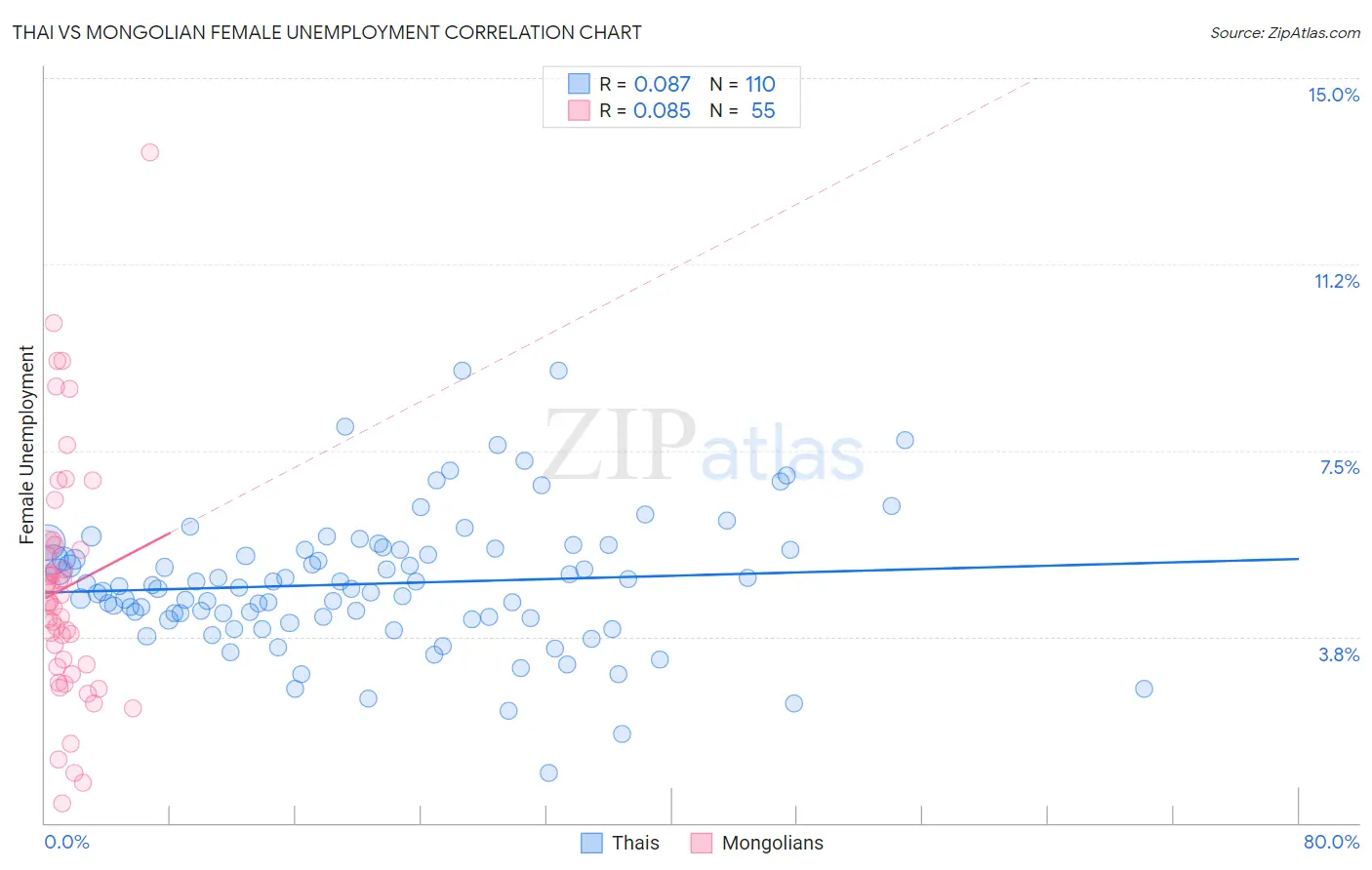 Thai vs Mongolian Female Unemployment
